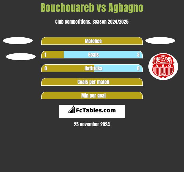 Bouchouareb vs Agbagno h2h player stats