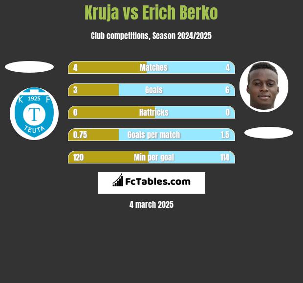 Kruja vs Erich Berko h2h player stats