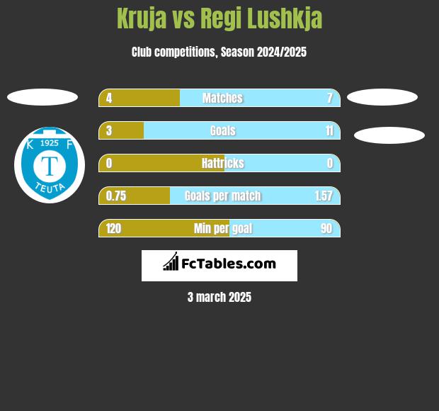 Kruja vs Regi Lushkja h2h player stats