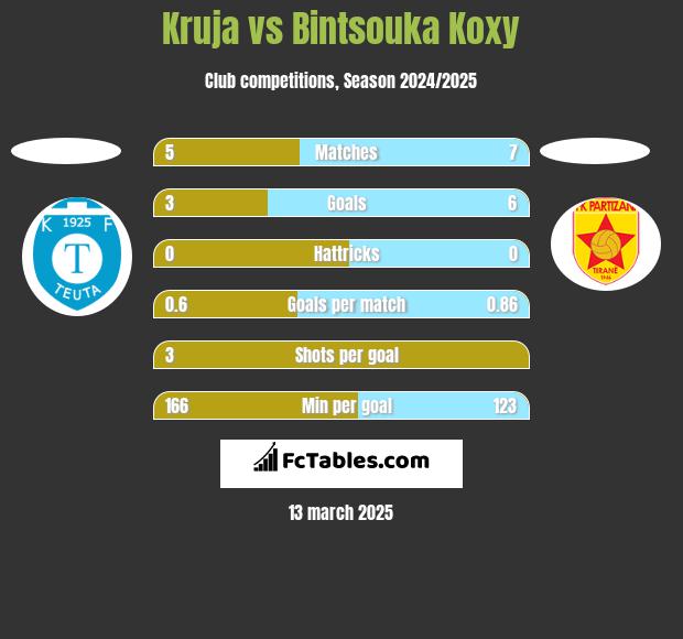 Kruja vs Bintsouka Koxy h2h player stats