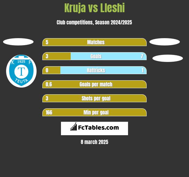 Kruja vs Lleshi h2h player stats