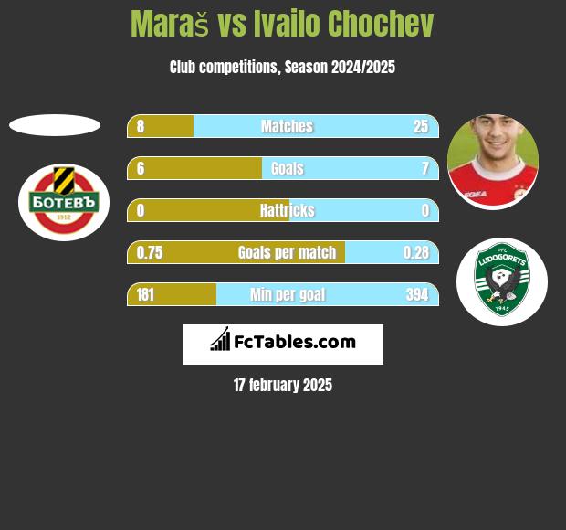 Maraš vs Ivailo Chochev h2h player stats