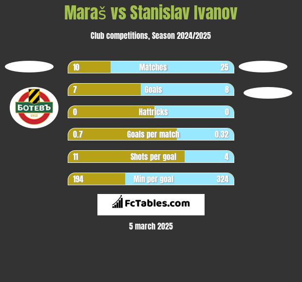 Maraš vs Stanislav Ivanov h2h player stats