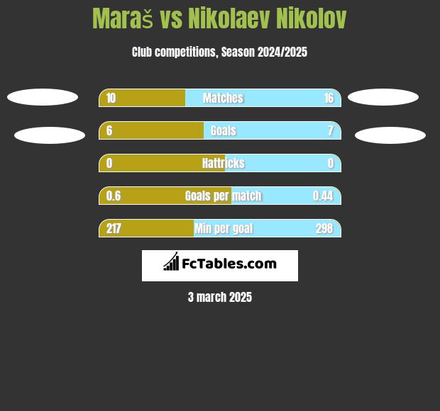 Maraš vs Nikolaev Nikolov h2h player stats