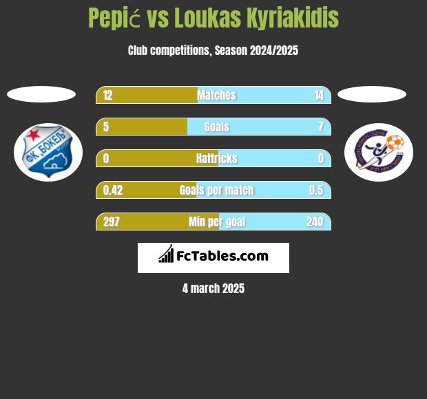 Pepić vs Loukas Kyriakidis h2h player stats