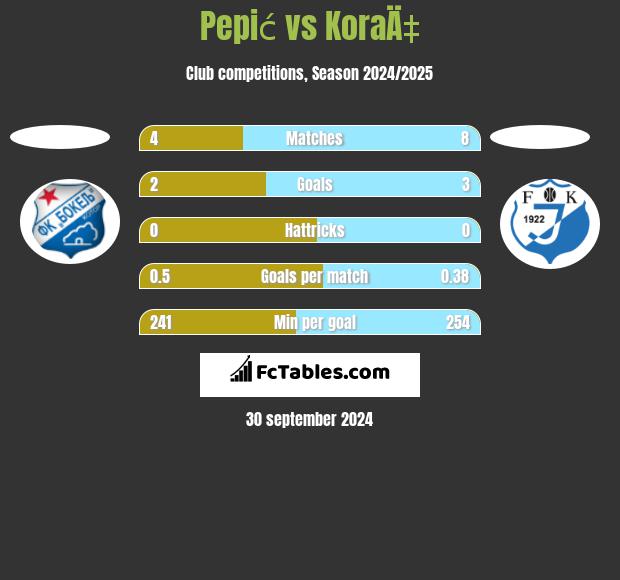 Pepić vs KoraÄ‡ h2h player stats