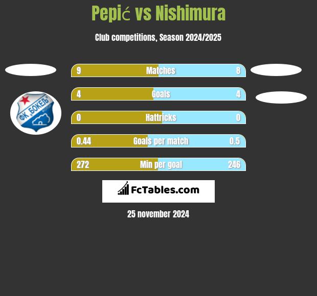 Pepić vs Nishimura h2h player stats