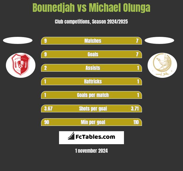 Bounedjah vs Michael Olunga h2h player stats