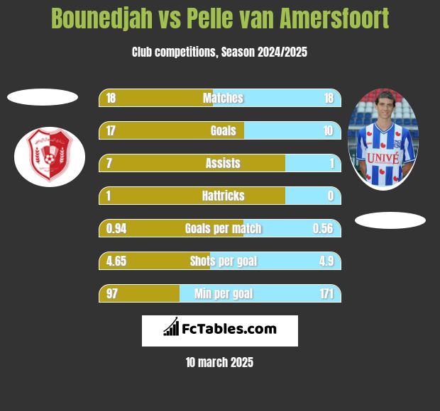 Bounedjah vs Pelle van Amersfoort h2h player stats