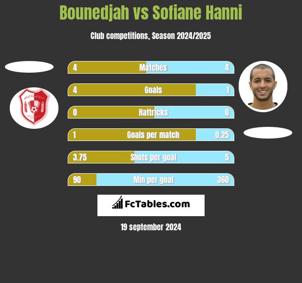 Bounedjah vs Sofiane Hanni h2h player stats