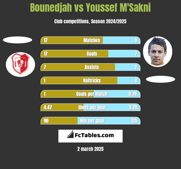 Bounedjah vs Youssef M'Sakni h2h player stats