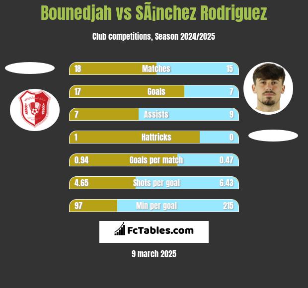 Bounedjah vs SÃ¡nchez Rodriguez h2h player stats