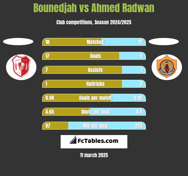 Bounedjah vs Ahmed Radwan h2h player stats