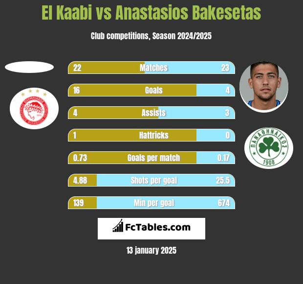 El Kaabi vs Anastasios Bakesetas h2h player stats