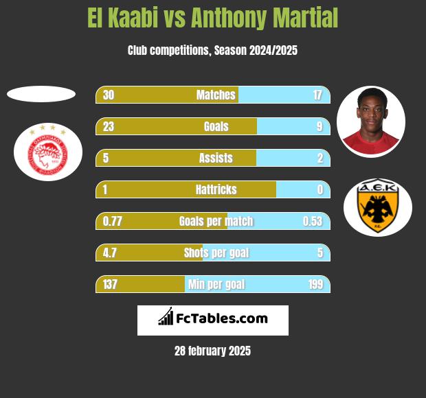 El Kaabi vs Anthony Martial h2h player stats