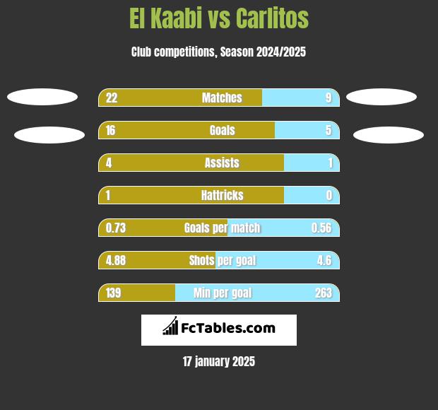 El Kaabi vs Carlitos h2h player stats