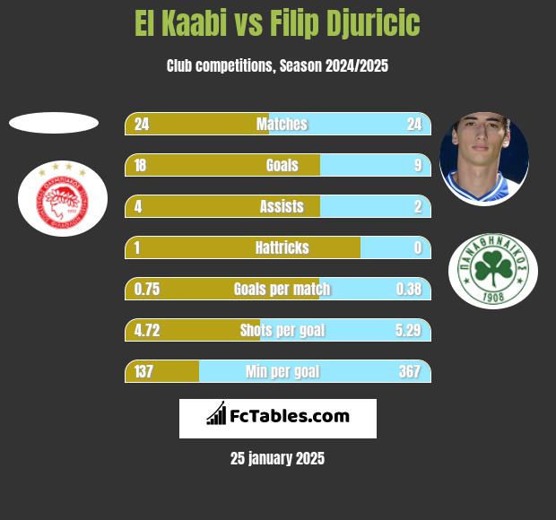 El Kaabi vs Filip Djuricic h2h player stats