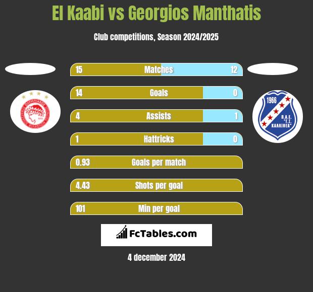 El Kaabi vs Georgios Manthatis h2h player stats