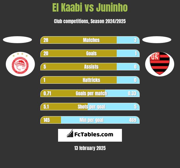 El Kaabi vs Juninho h2h player stats