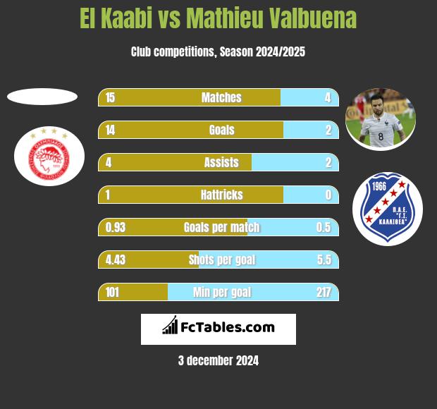 El Kaabi vs Mathieu Valbuena h2h player stats