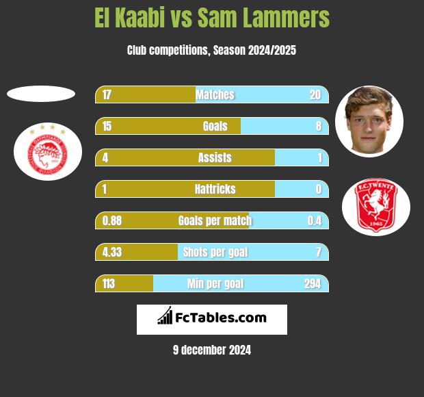 El Kaabi vs Sam Lammers h2h player stats