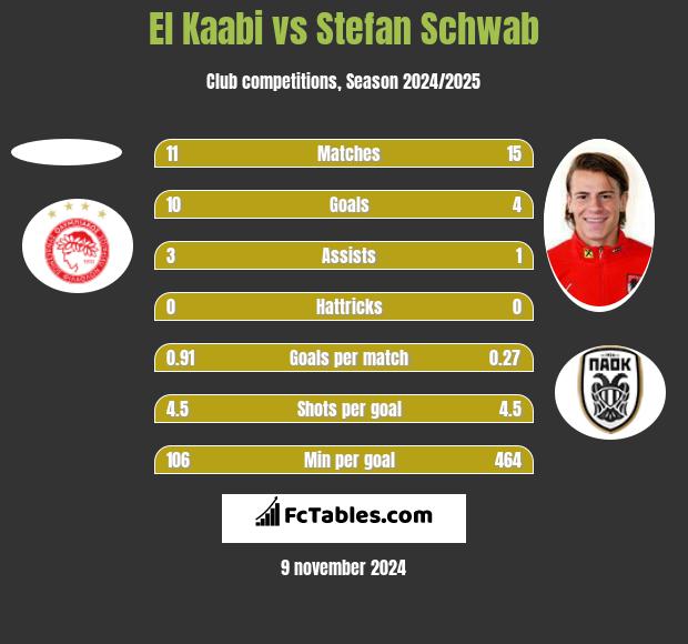 El Kaabi vs Stefan Schwab h2h player stats