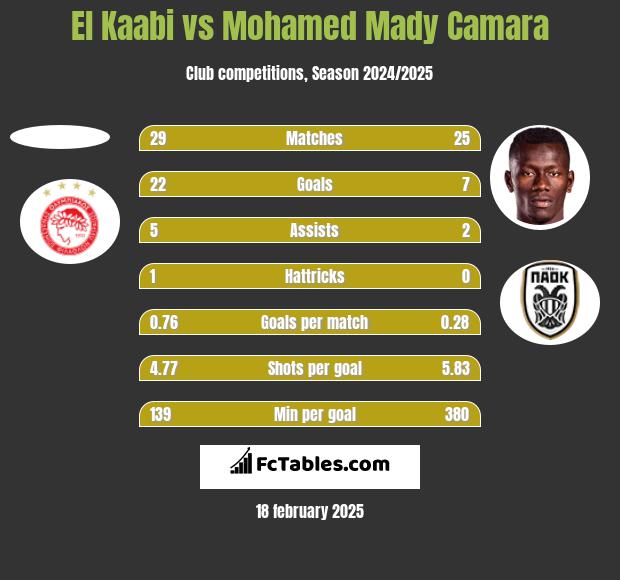 El Kaabi vs Mohamed Mady Camara h2h player stats