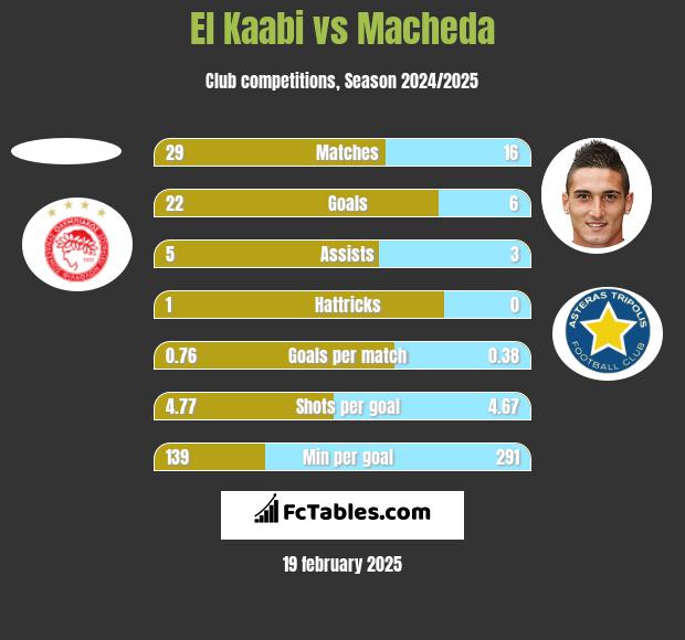 El Kaabi vs Macheda h2h player stats