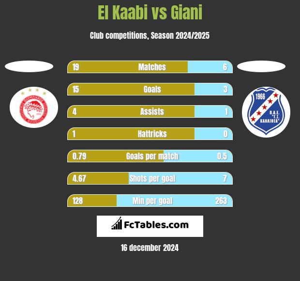 El Kaabi vs Giani h2h player stats