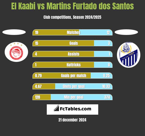 El Kaabi vs Martins Furtado dos Santos h2h player stats