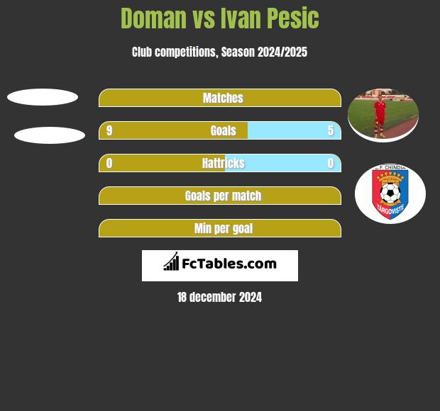 Doman vs Ivan Pesic h2h player stats