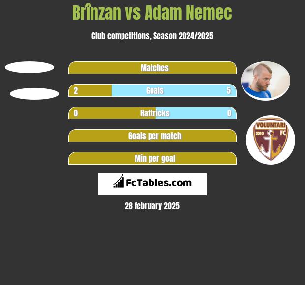 Brînzan vs Adam Nemec h2h player stats