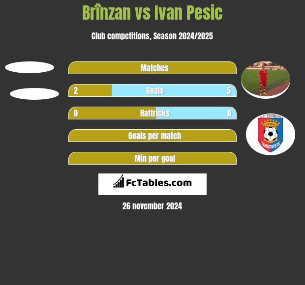 Brînzan vs Ivan Pesic h2h player stats