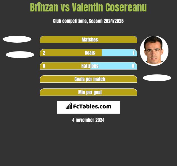 Brînzan vs Valentin Cosereanu h2h player stats