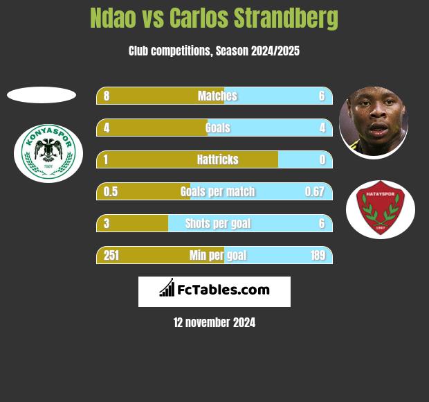 Ndao vs Carlos Strandberg h2h player stats