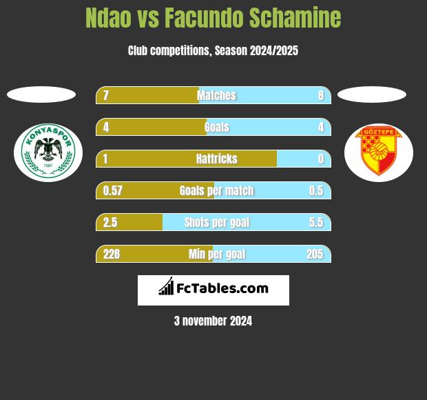 Ndao vs Facundo Schamine h2h player stats