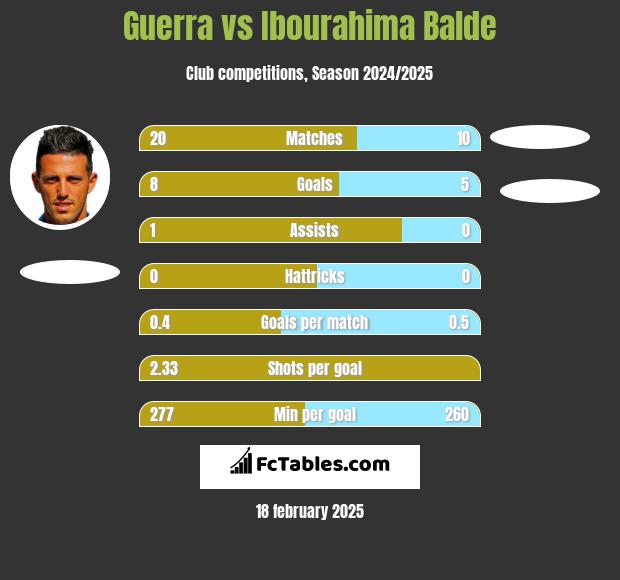 Guerra vs Ibourahima Balde h2h player stats