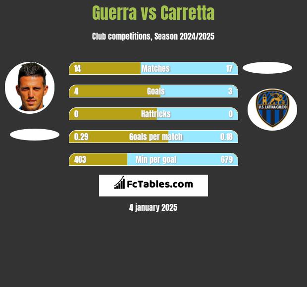 Guerra vs Carretta h2h player stats