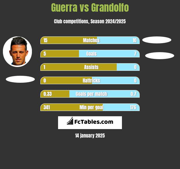 Guerra vs Grandolfo h2h player stats