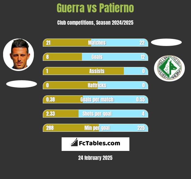 Guerra vs Patierno h2h player stats