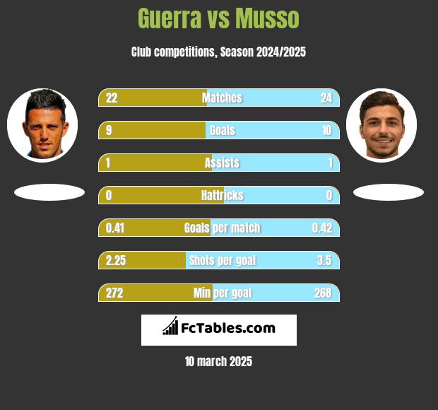 Guerra vs Musso h2h player stats