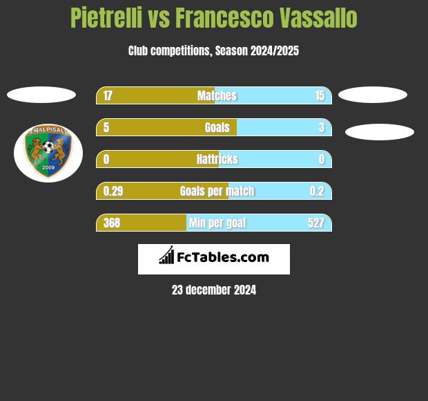 Pietrelli vs Francesco Vassallo h2h player stats