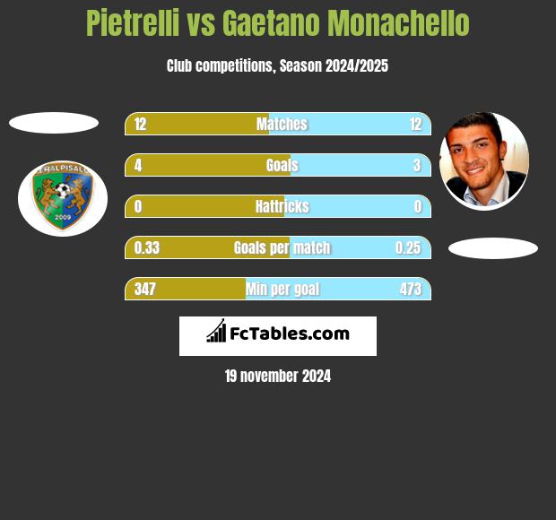 Pietrelli vs Gaetano Monachello h2h player stats