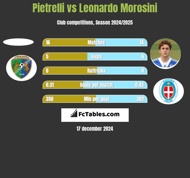 Pietrelli vs Leonardo Morosini h2h player stats