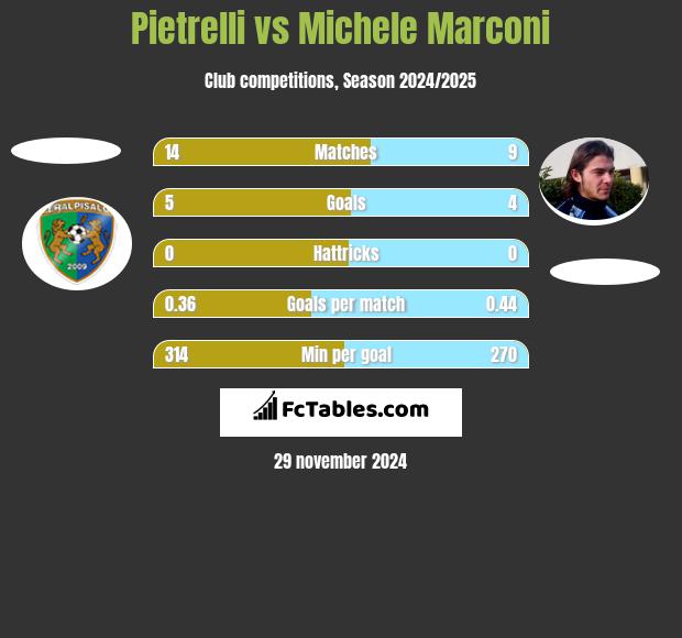 Pietrelli vs Michele Marconi h2h player stats