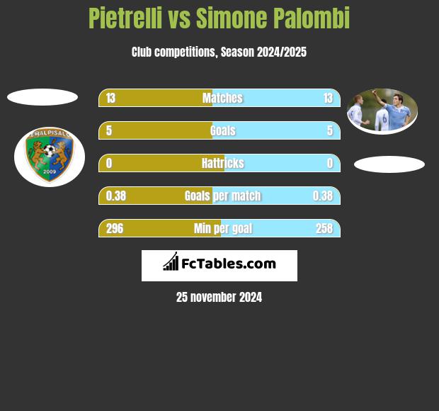 Pietrelli vs Simone Palombi h2h player stats