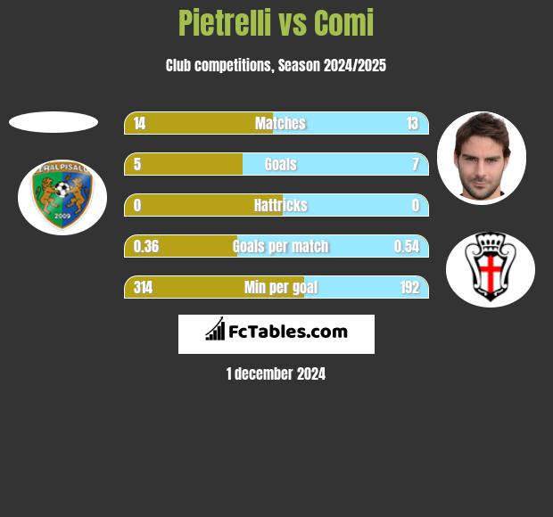 Pietrelli vs Comi h2h player stats