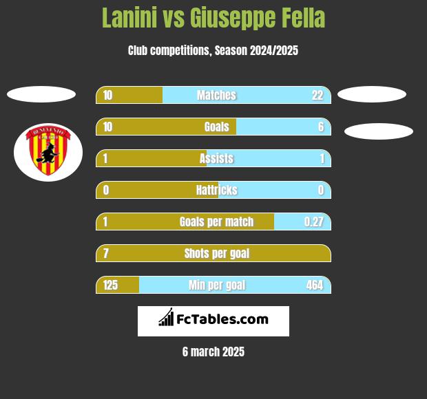 Lanini vs Giuseppe Fella h2h player stats