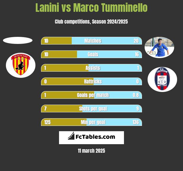 Lanini vs Marco Tumminello h2h player stats