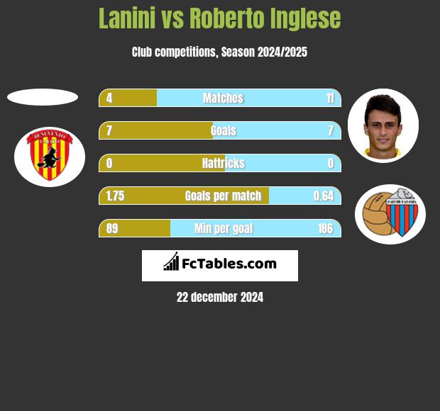 Lanini vs Roberto Inglese h2h player stats